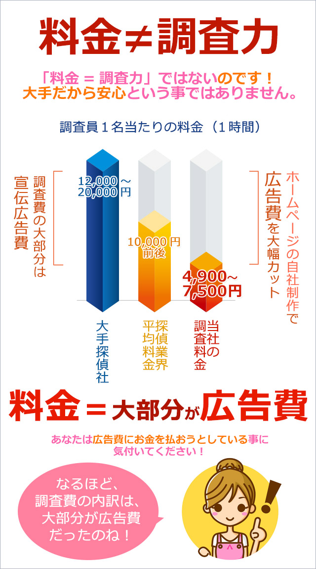 大手探偵社とアーチネクストの料金比較