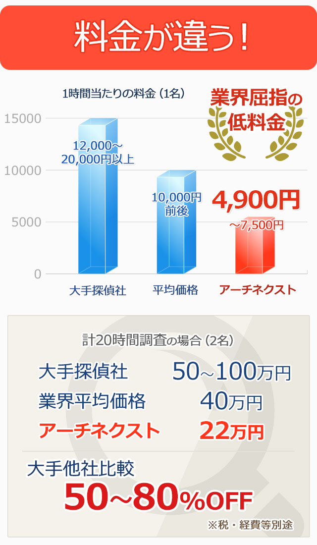 大手他社と依頼料が違う